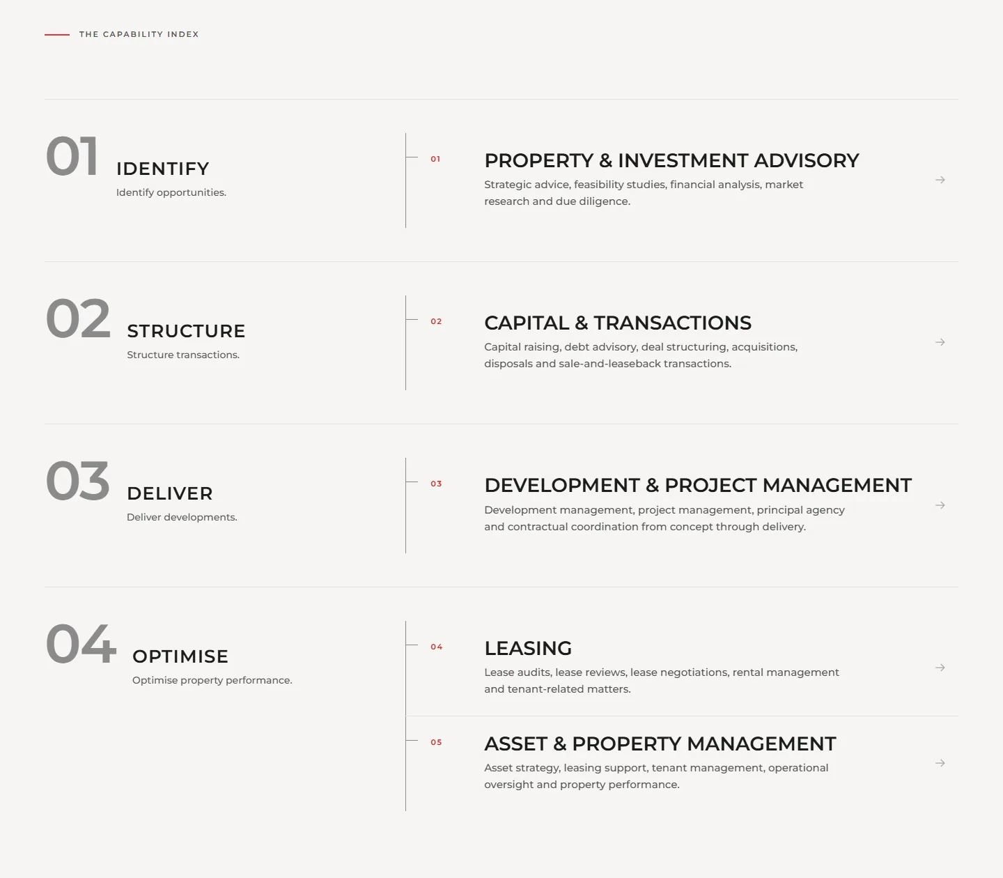 The capability index on the Pedregal demo services page mapping stages 01 Identify, 02 Structure, 03 Deliver and 04 Optimise to Property and investment advisory, Capital and transactions, Development and project management, Leasing, and Asset and property management
